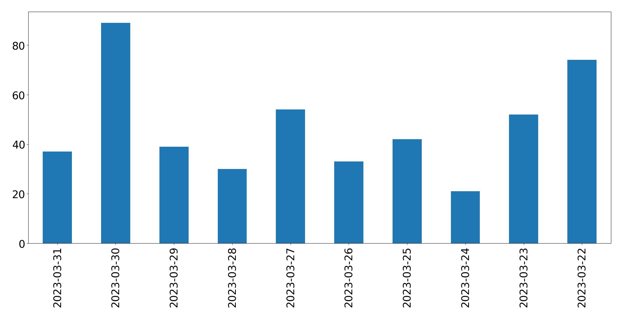 Tweets per day chart