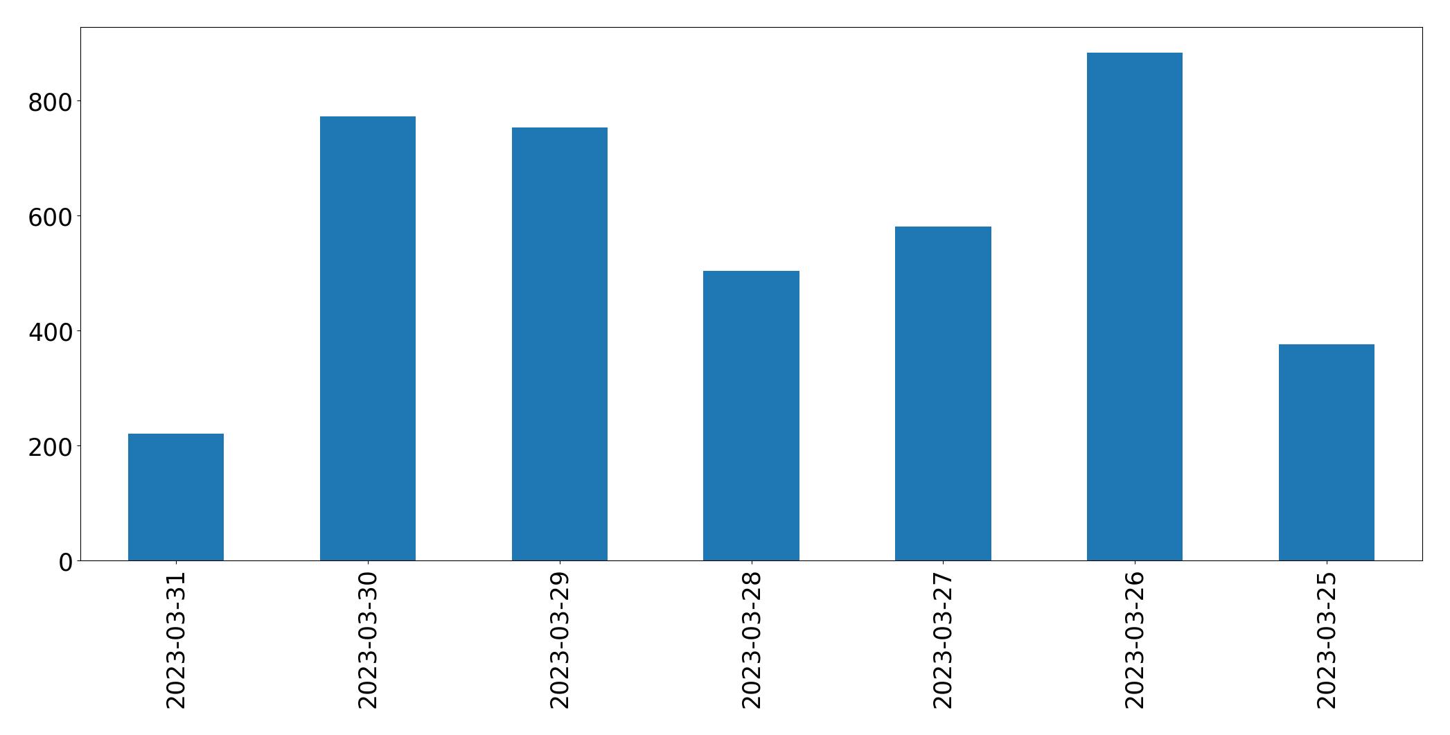 Gráfico de tweets por dia
