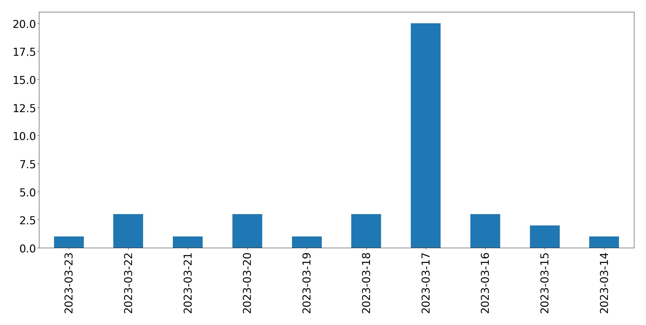 Gráfico de tweets por dia