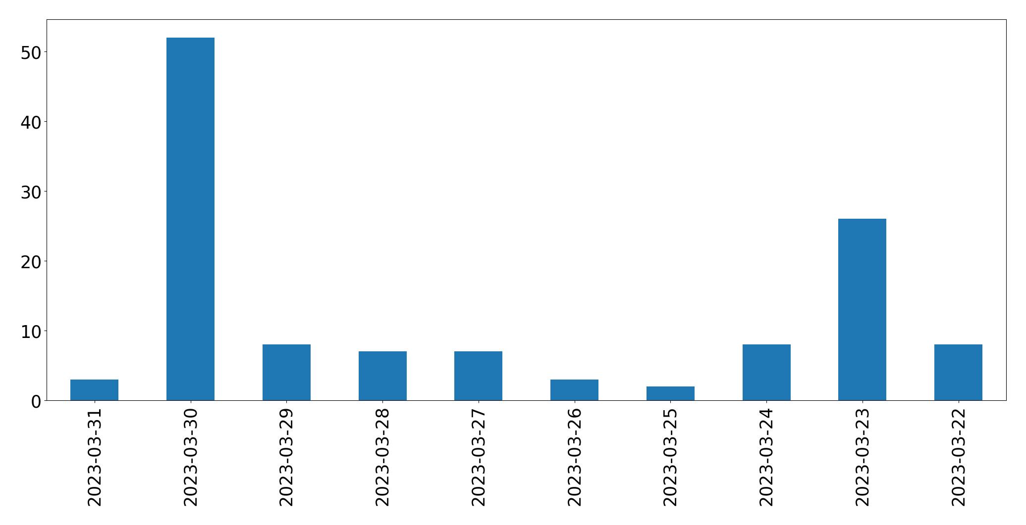 Grafik tweet per hari