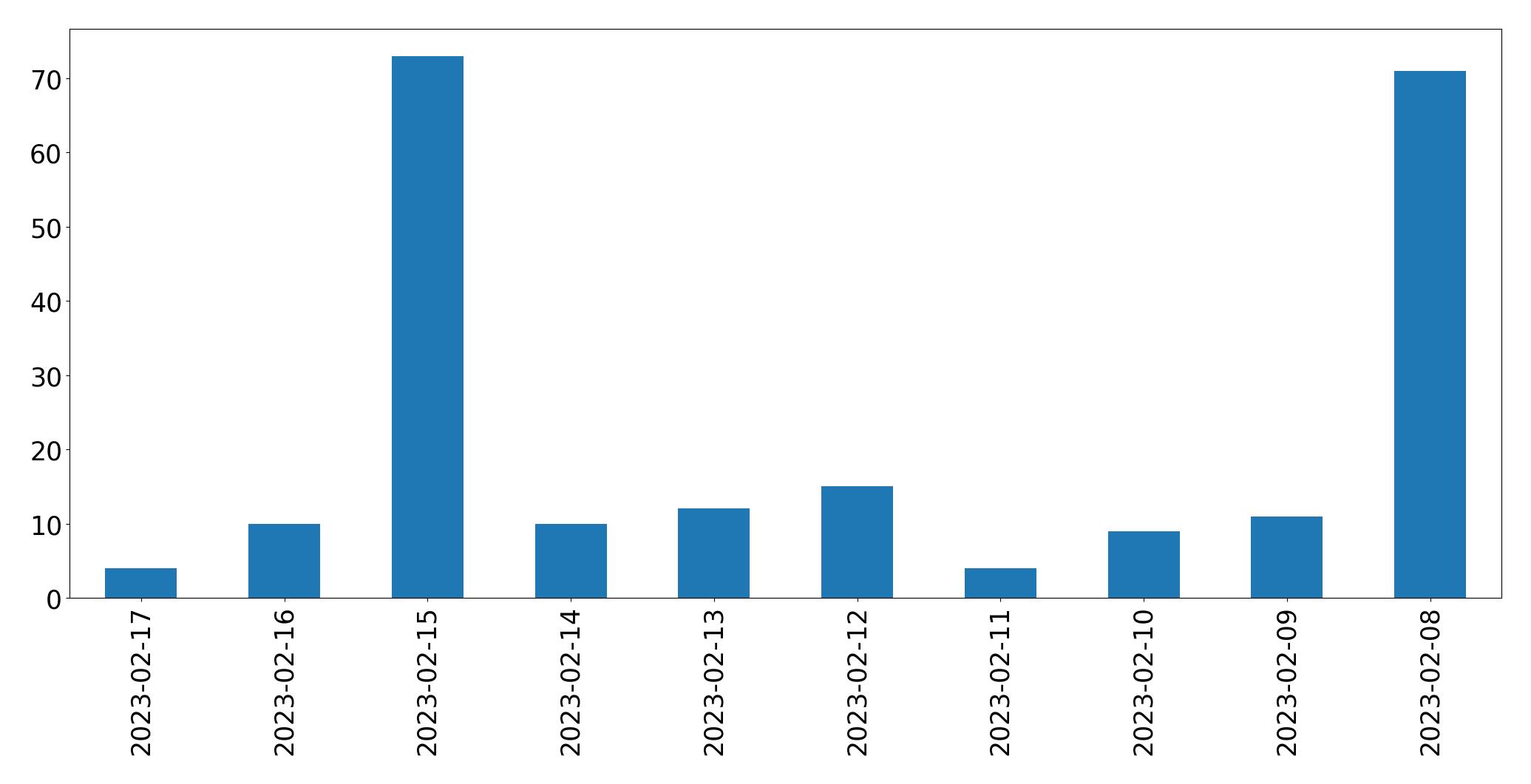 Gráfico de tweets por dia