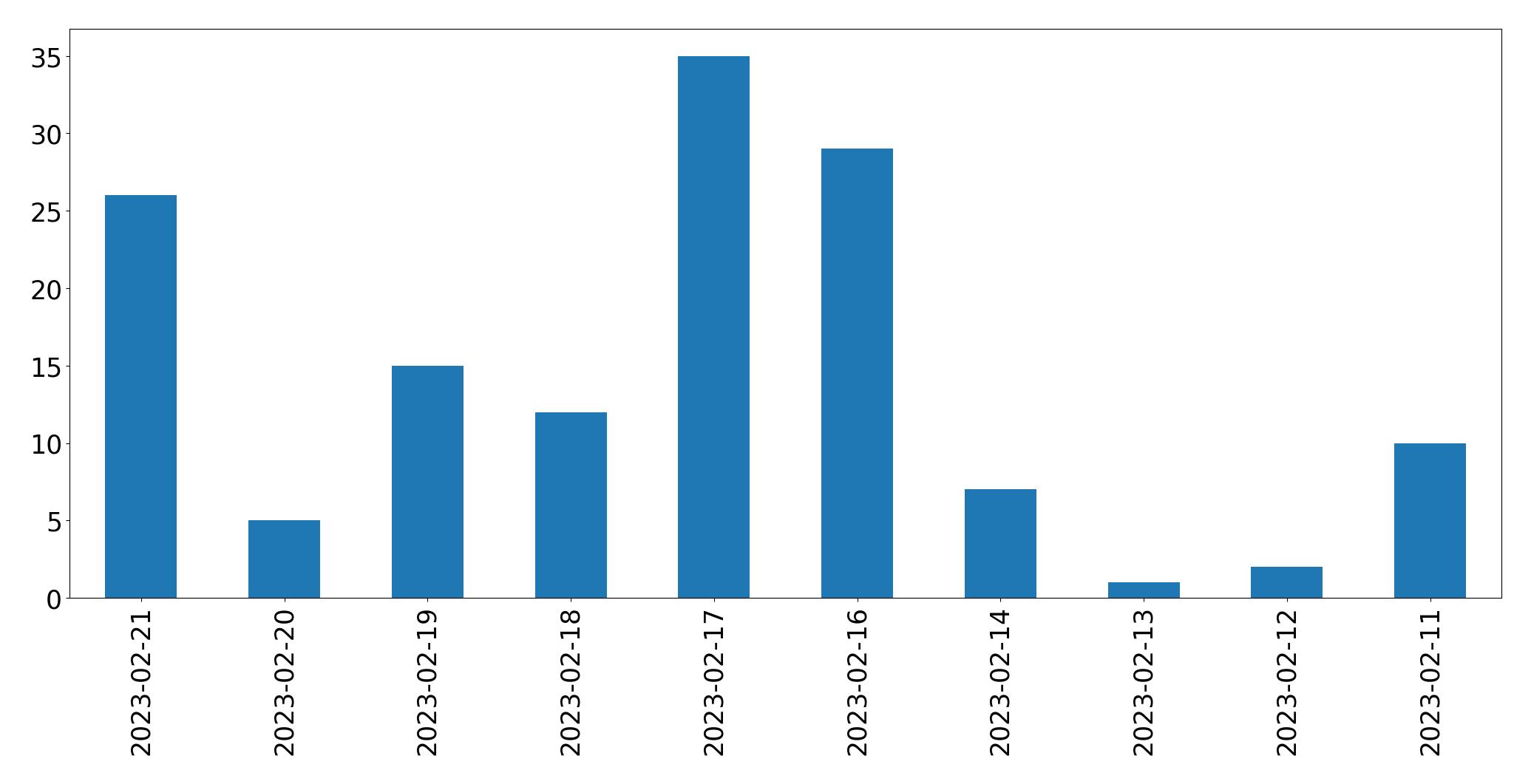 Grafik tweet per hari