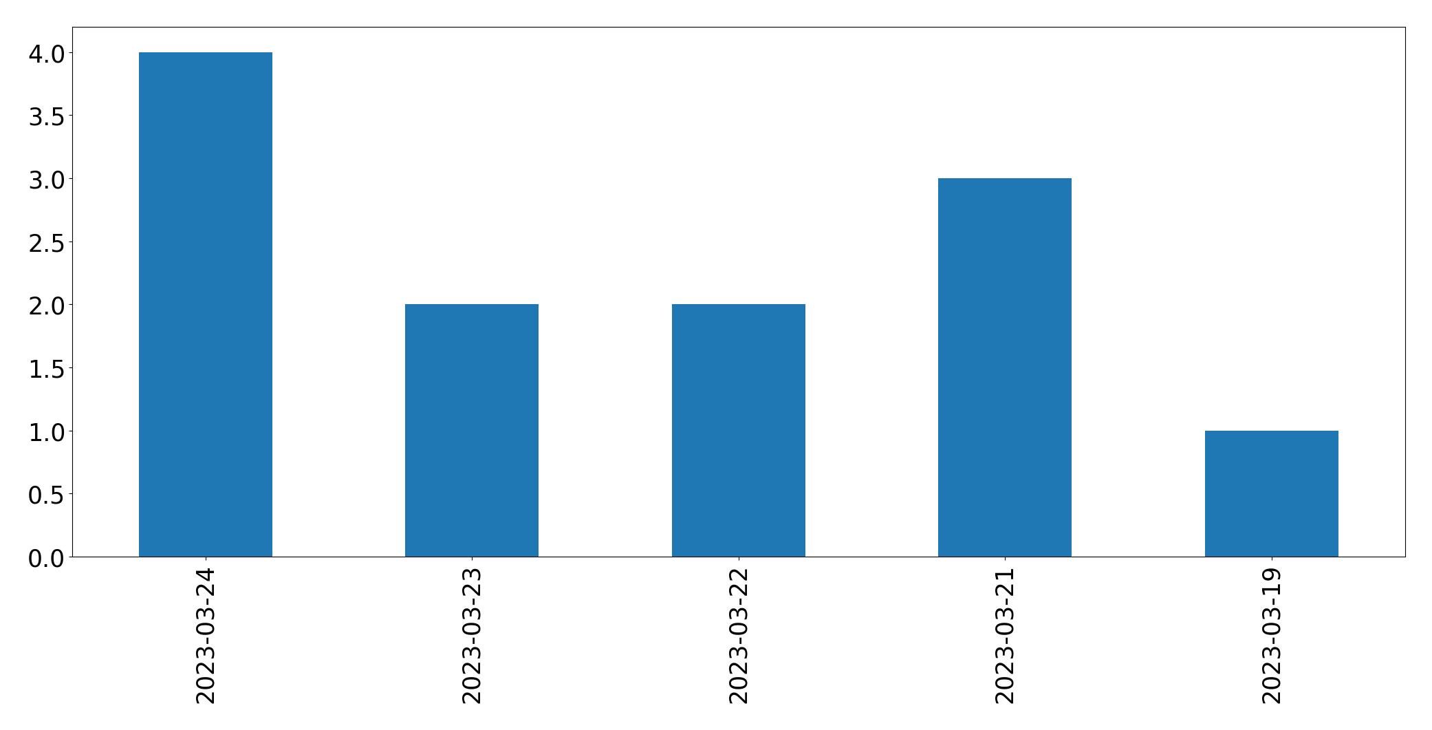 Gráfico de tweets por dia
