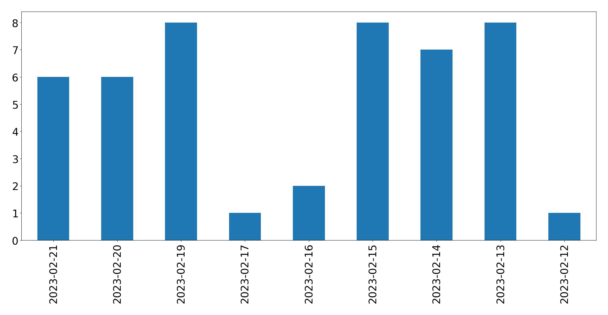 Gráfico de tweets por dia
