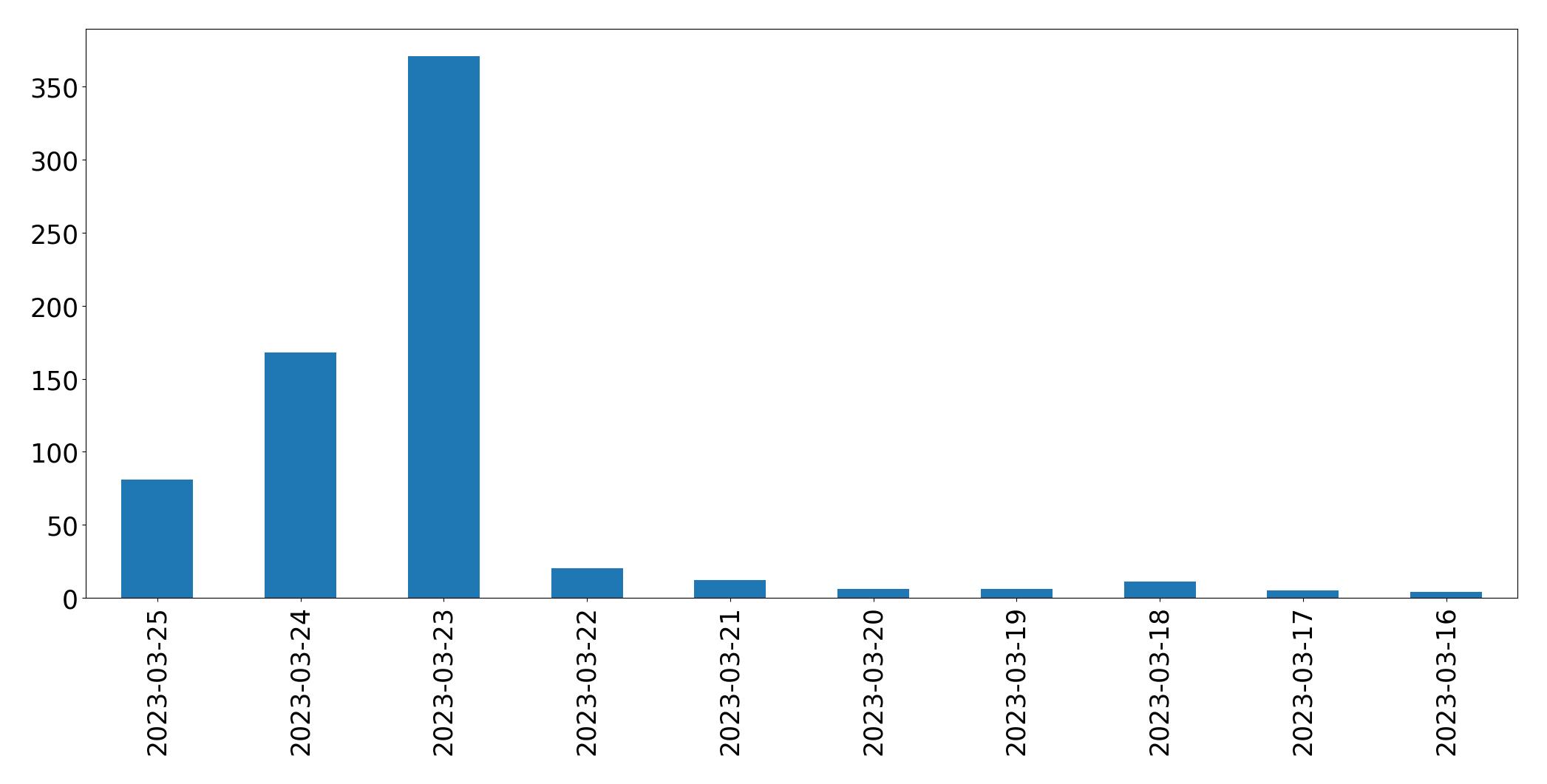 Gráfico de tweets por dia
