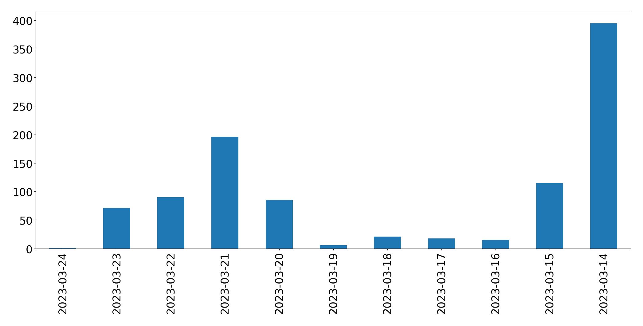 Gráfico de tweets por dia