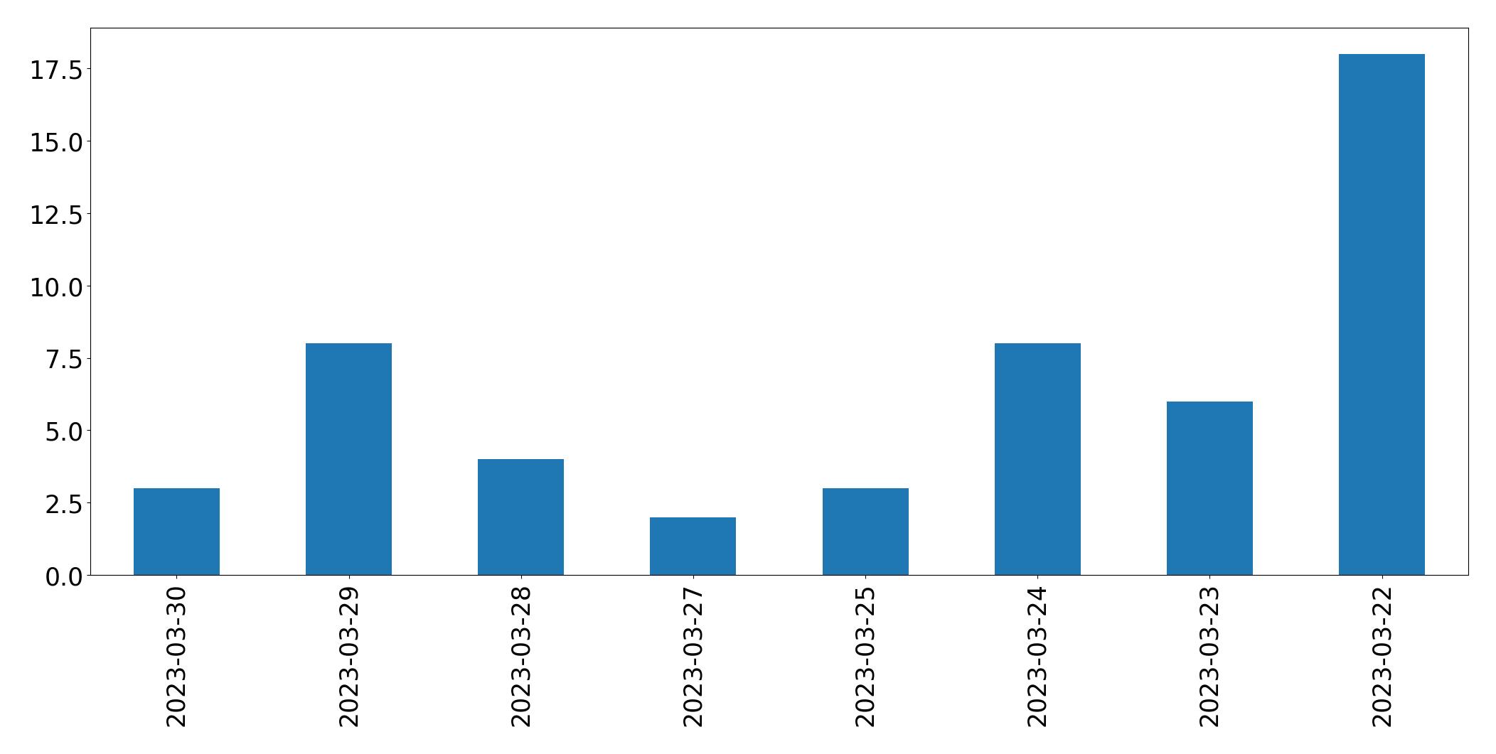 Gráfico de tweets por dia