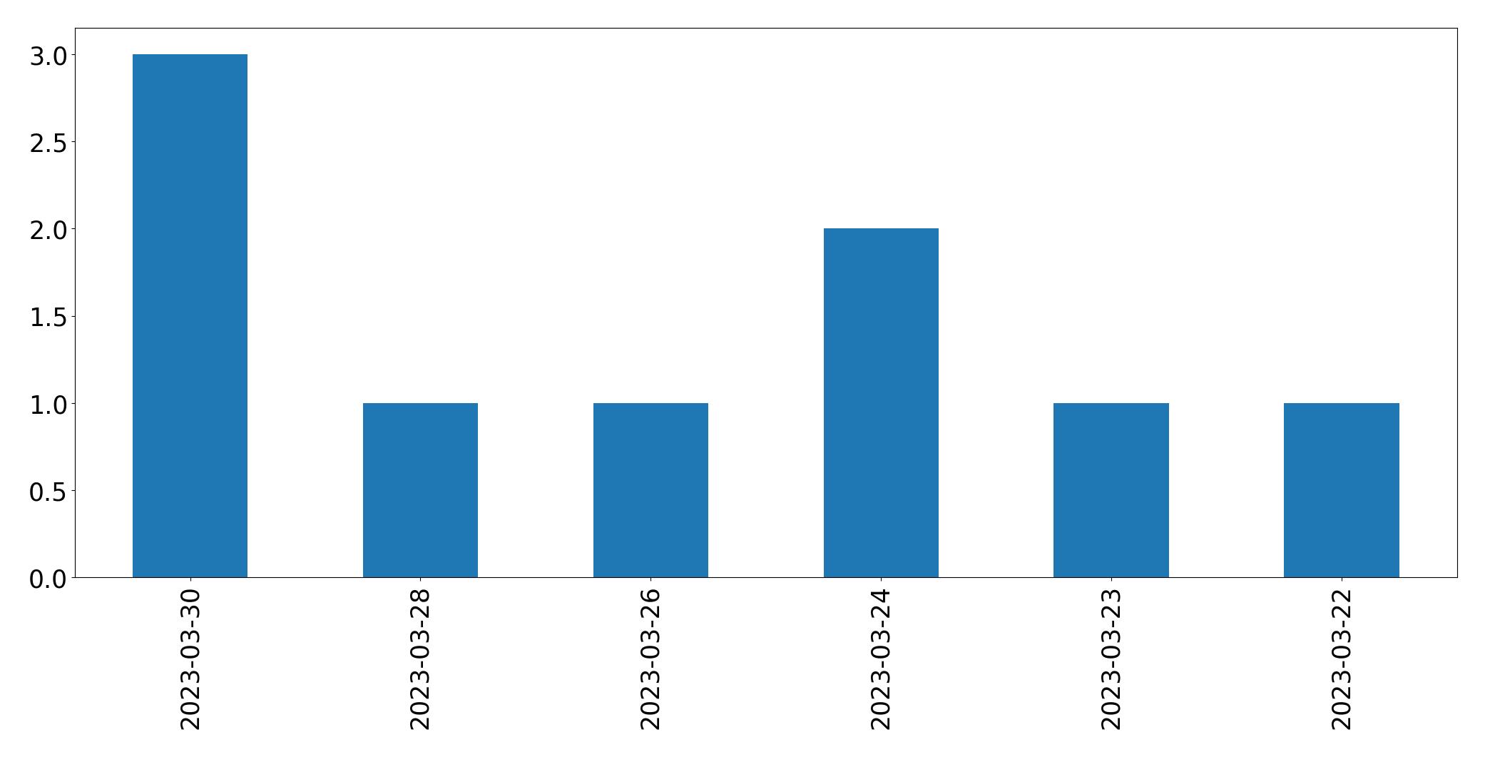 Gráfico de tweets por dia