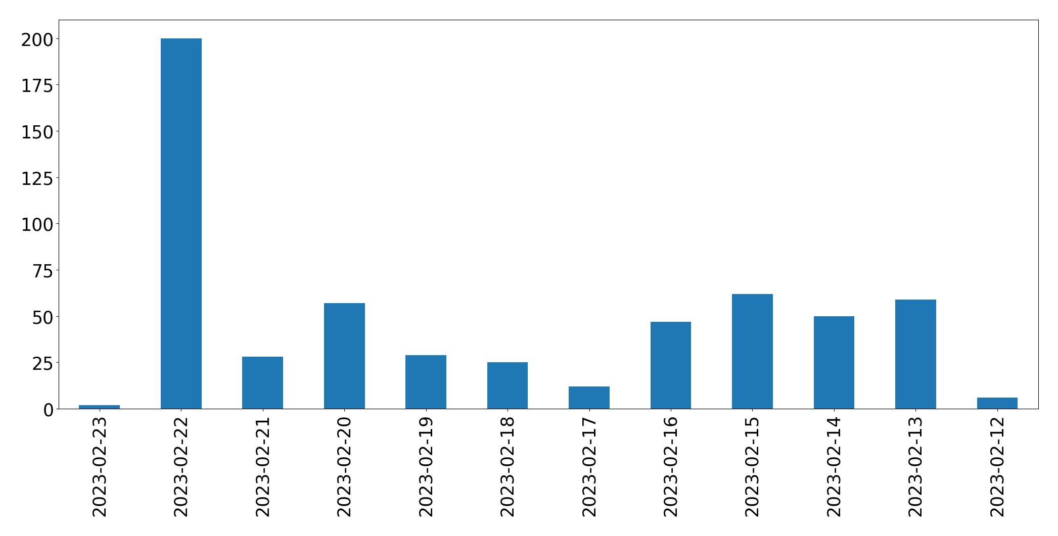 Gunluk tweet grafigi