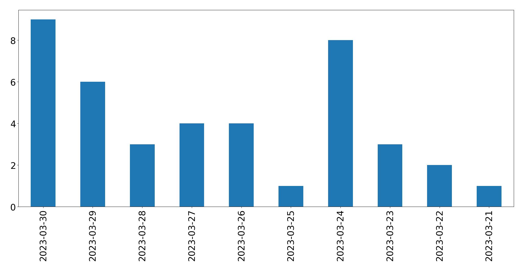 Gráfico de tweets por dia