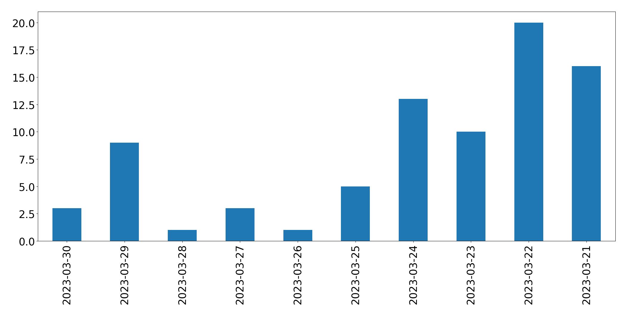 Tweets per day chart