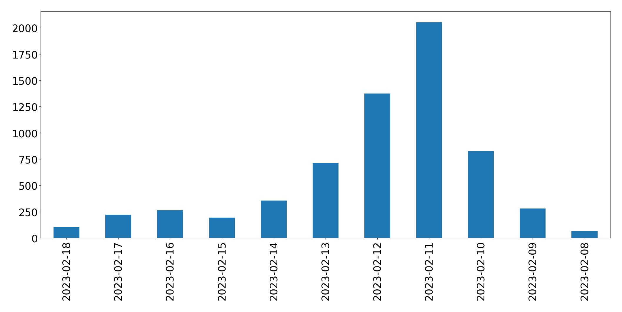 Grafik tweet per hari