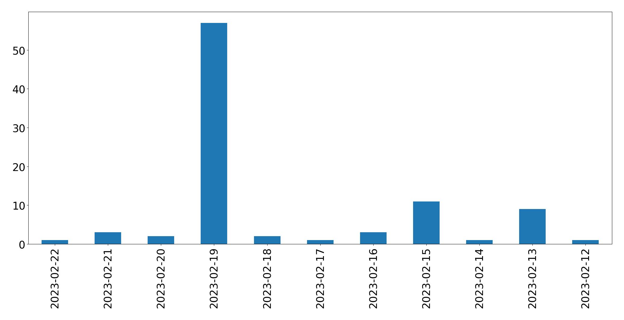 Tweets per day chart