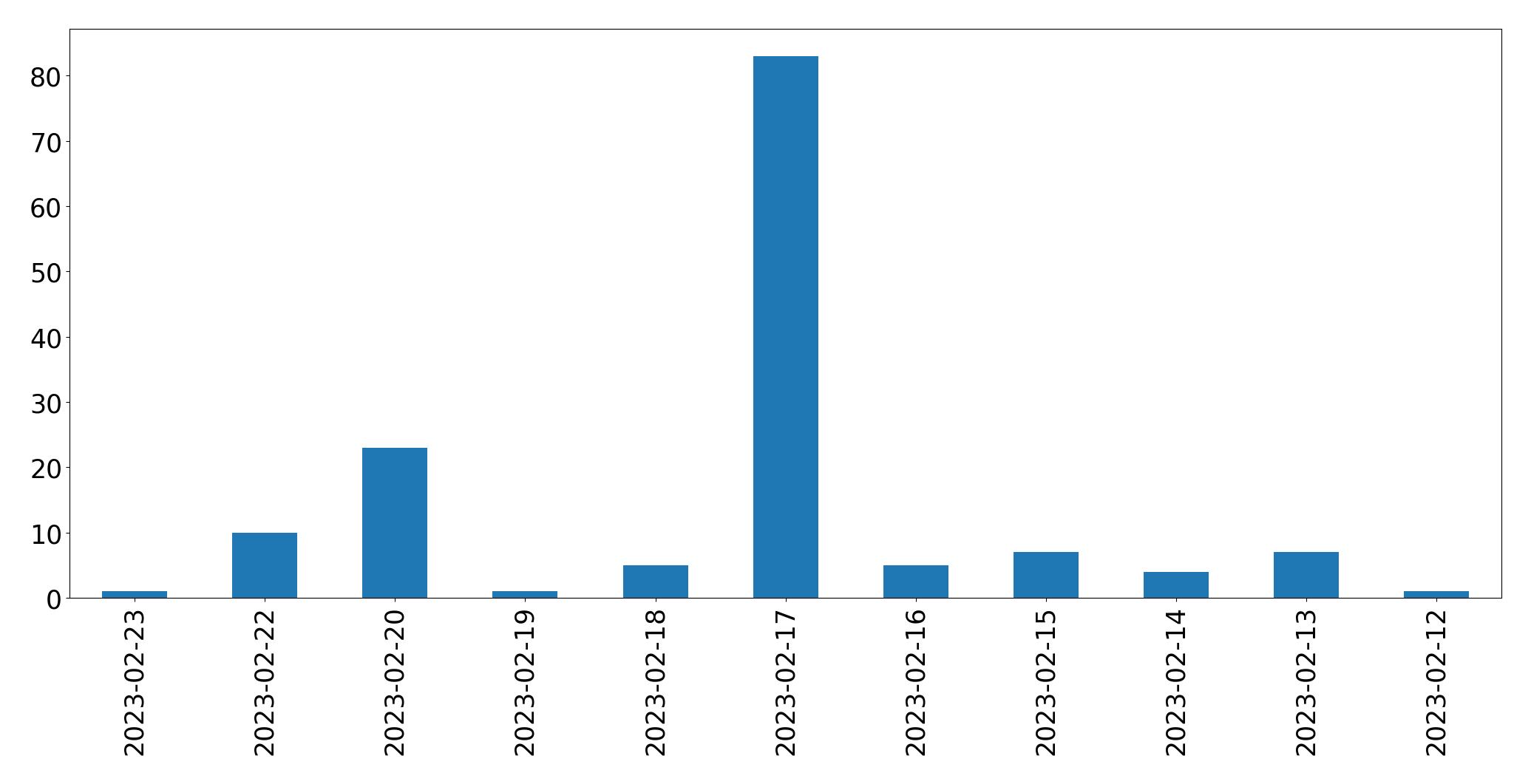 Gráfico de tweets por dia