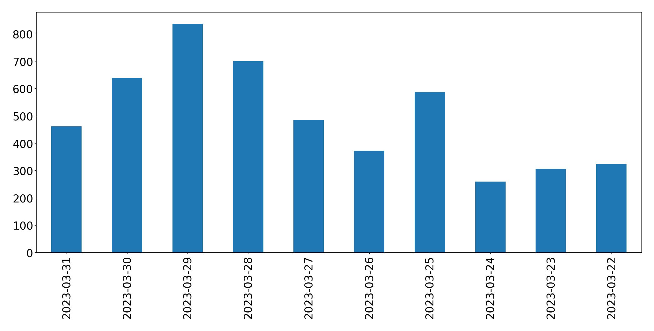 Gunluk tweet grafigi