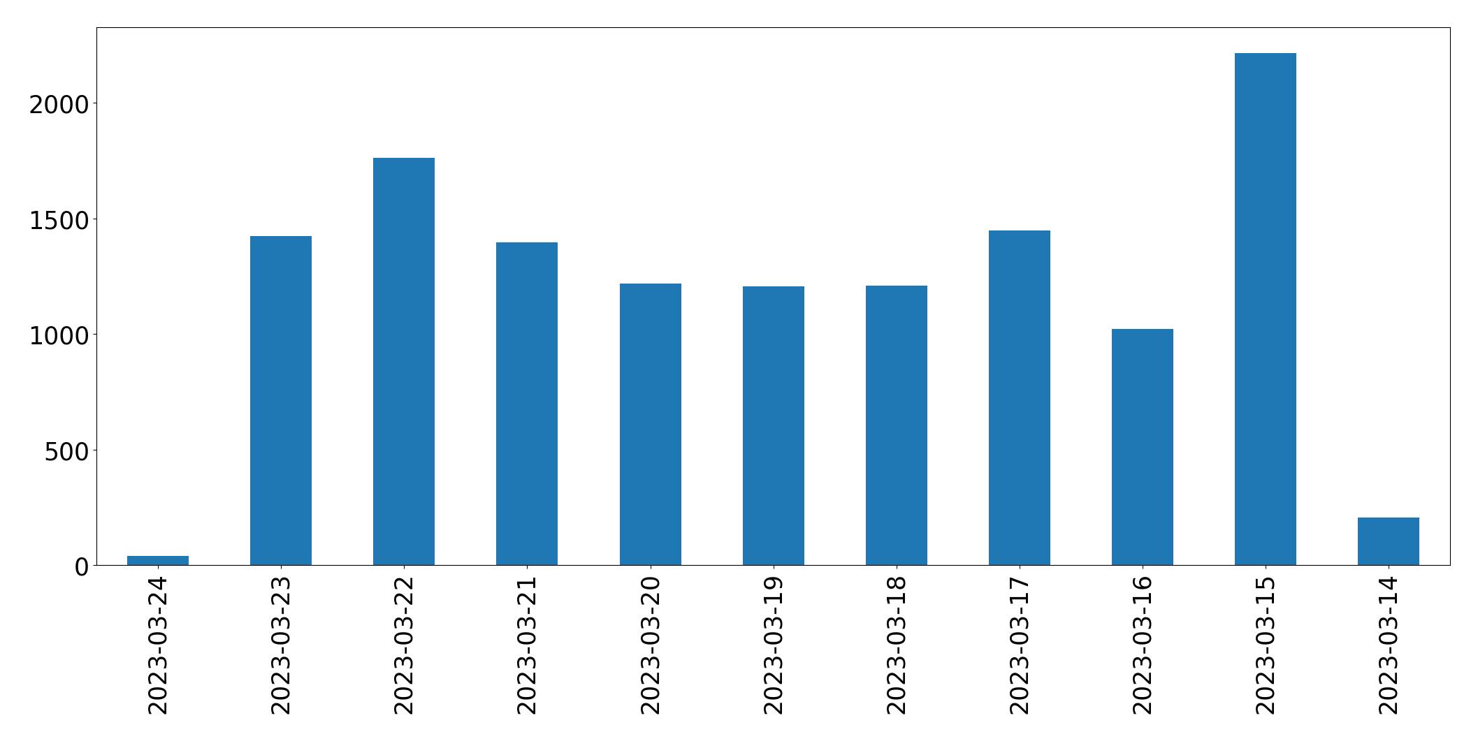 Gráfico de tweets por dia