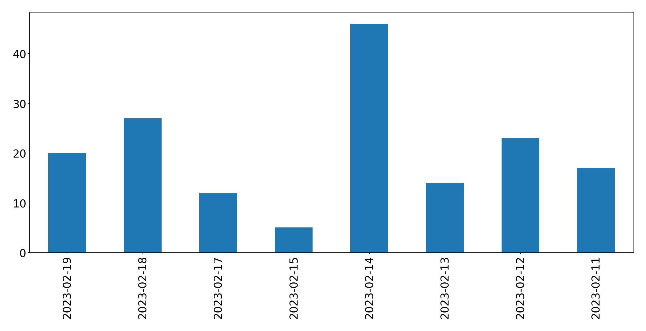 Gráfico de tweets por dia
