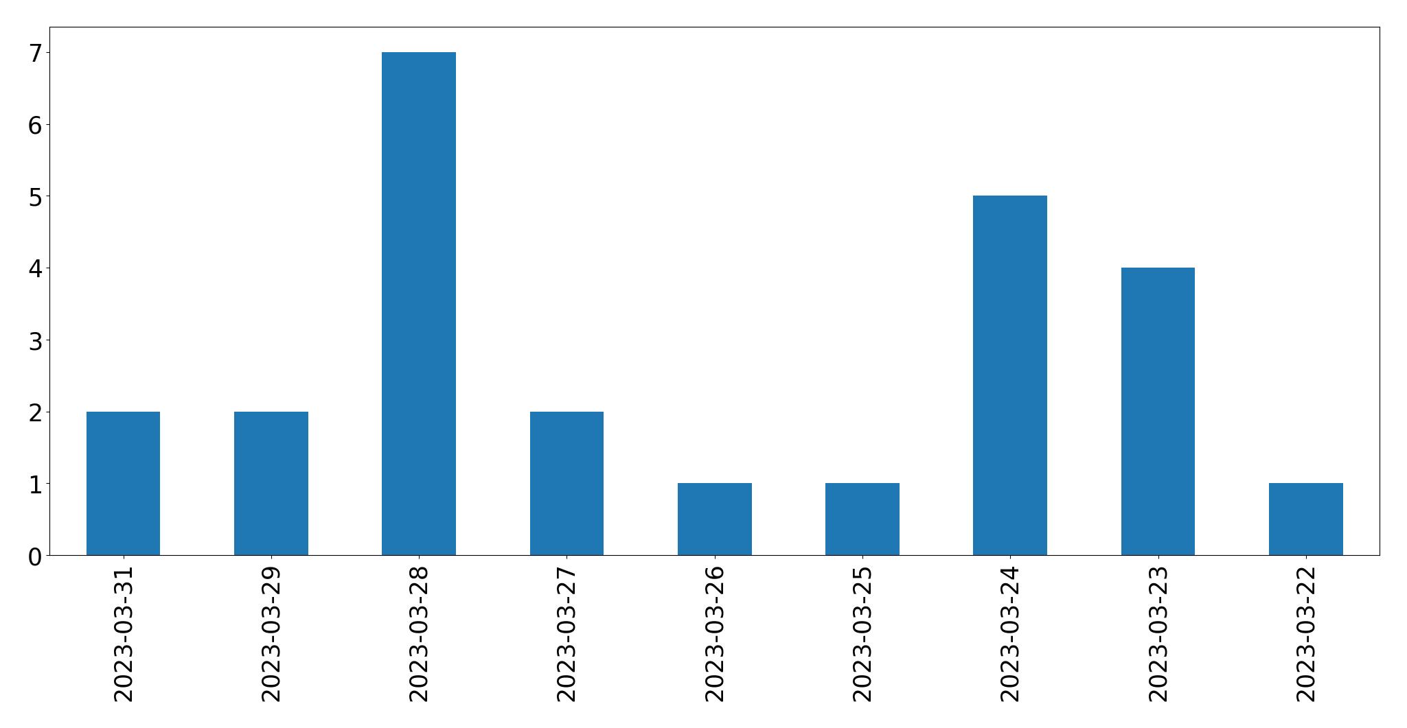 Gráfico de tweets por dia