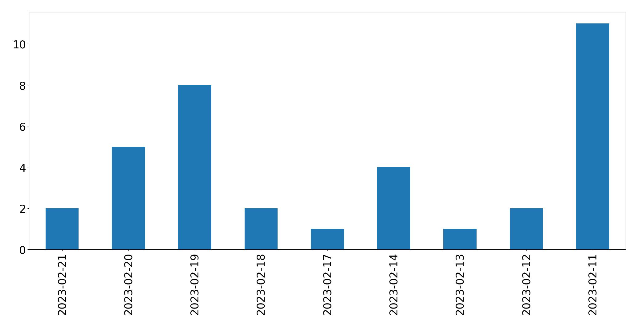 Gráfico de tweets por dia