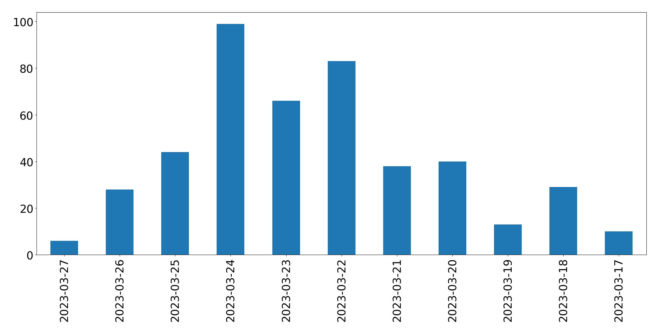 Tweets per day chart