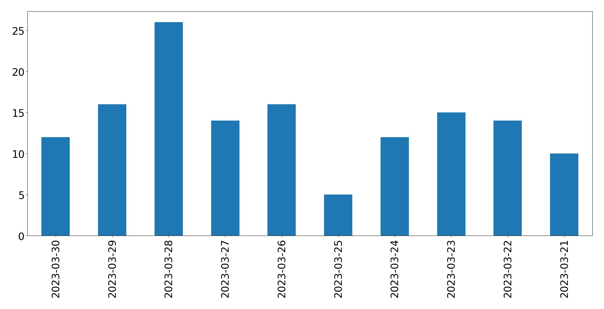 Gráfico de tweets por dia