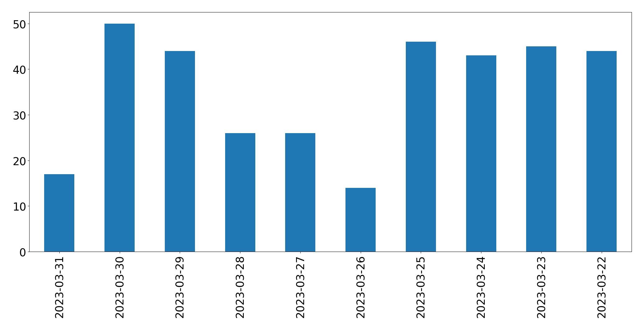 Gráfico de tweets por dia