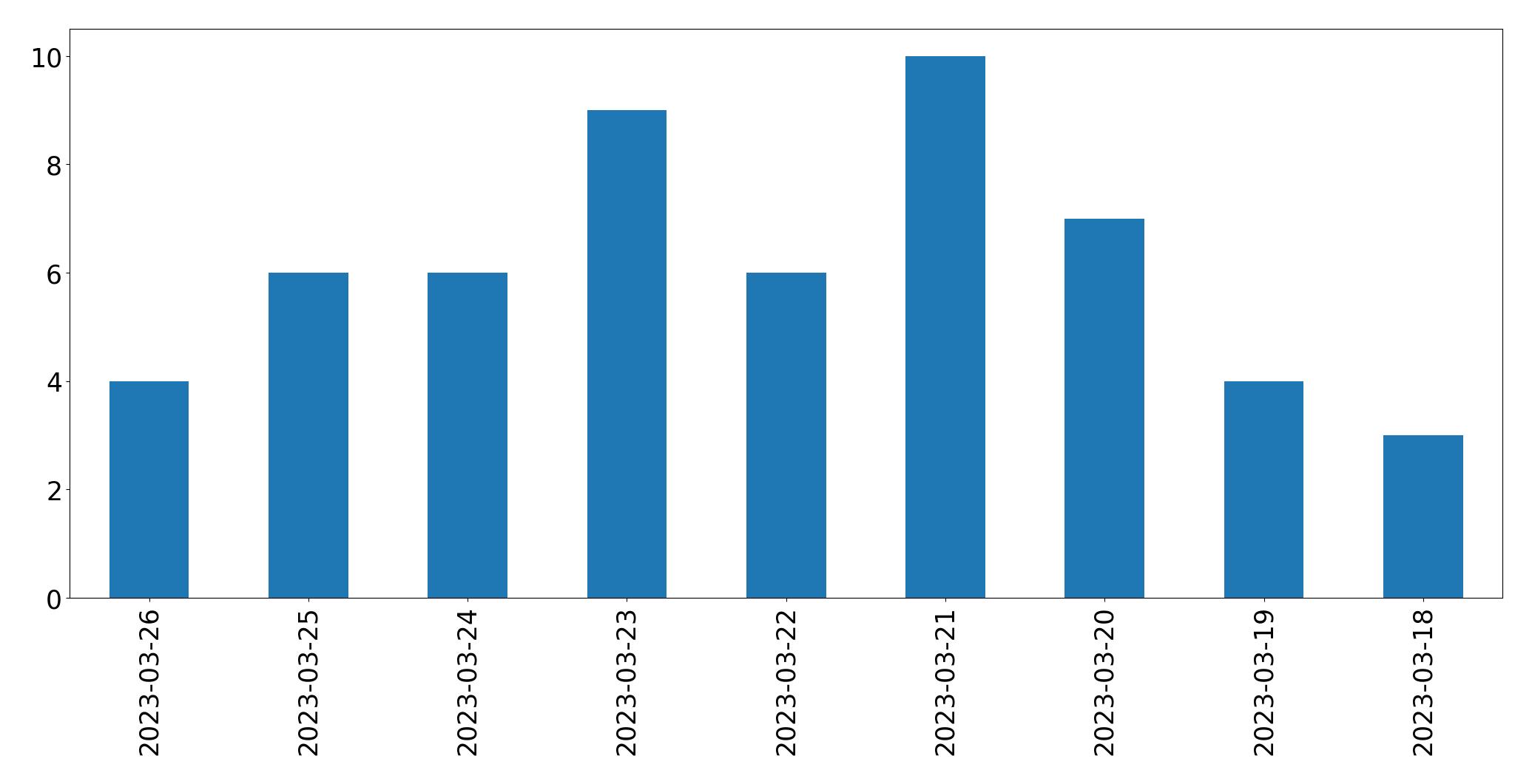 Gráfico de tweets por dia