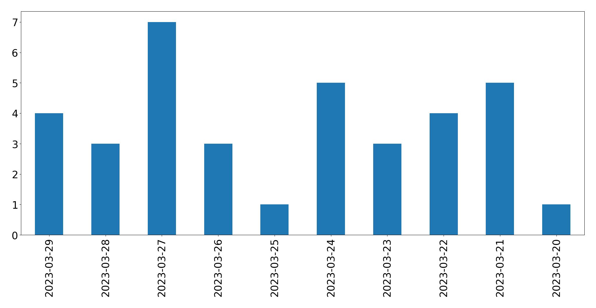 Gunluk tweet grafigi