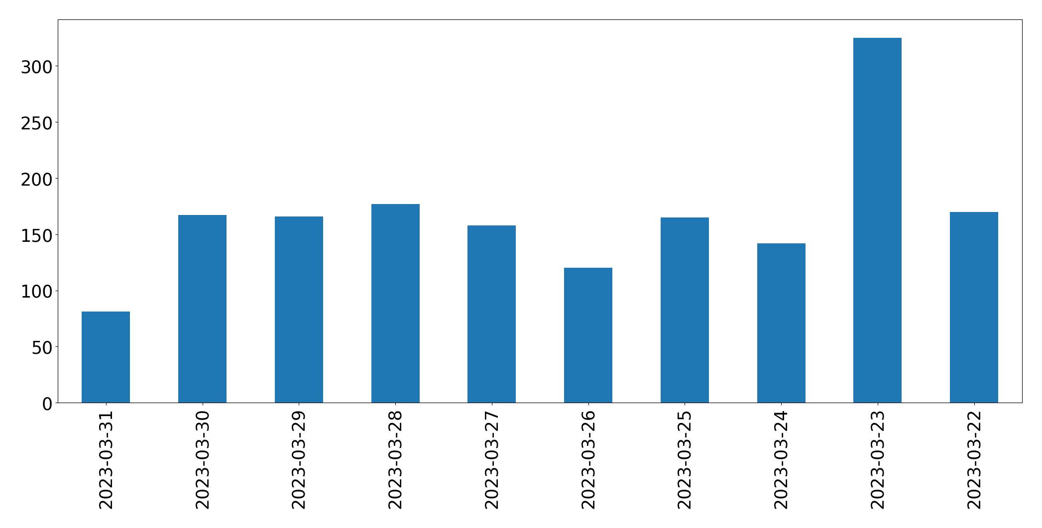 Tweets per day chart