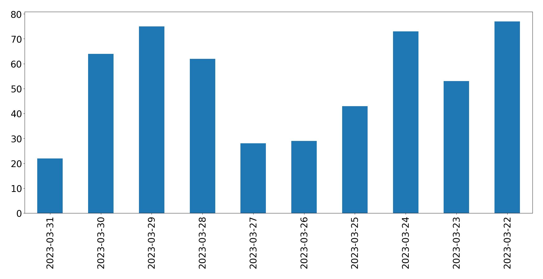 Gráfico de tweets por dia