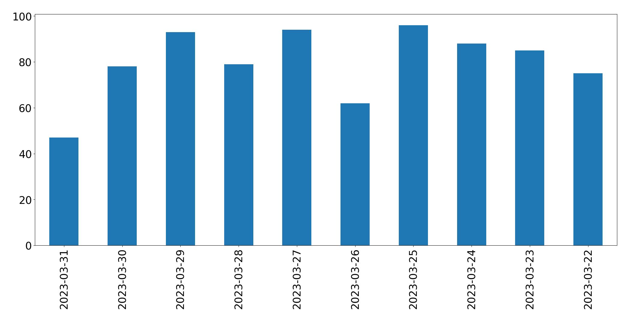 Gráfico de tweets por dia