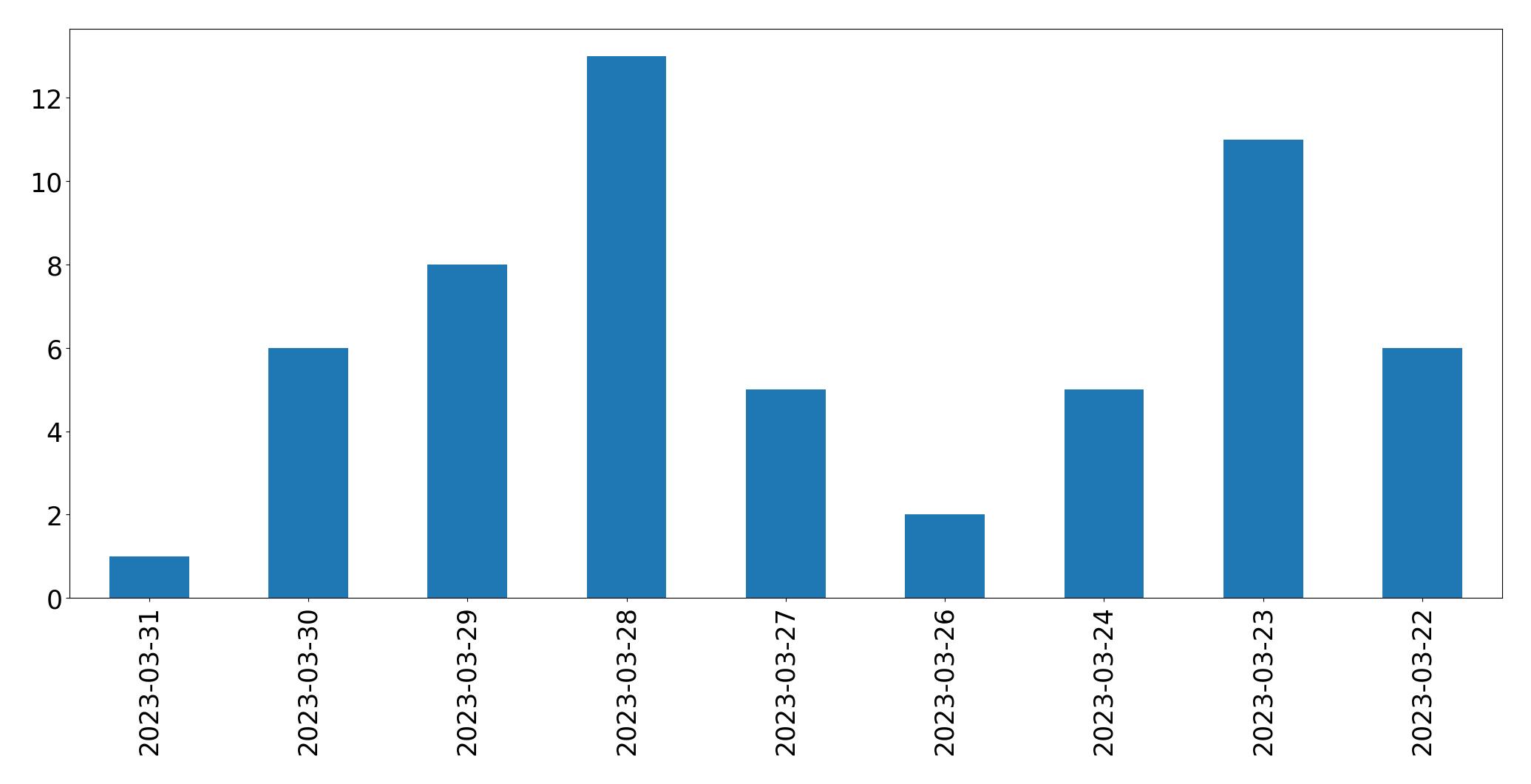 Gráfico de tweets por dia
