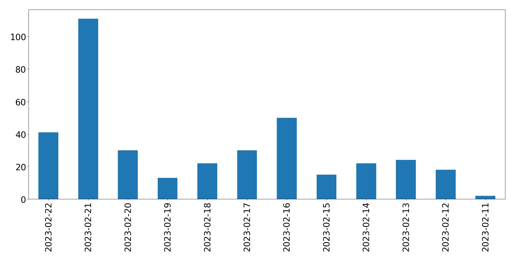 Gráfico de tweets por dia