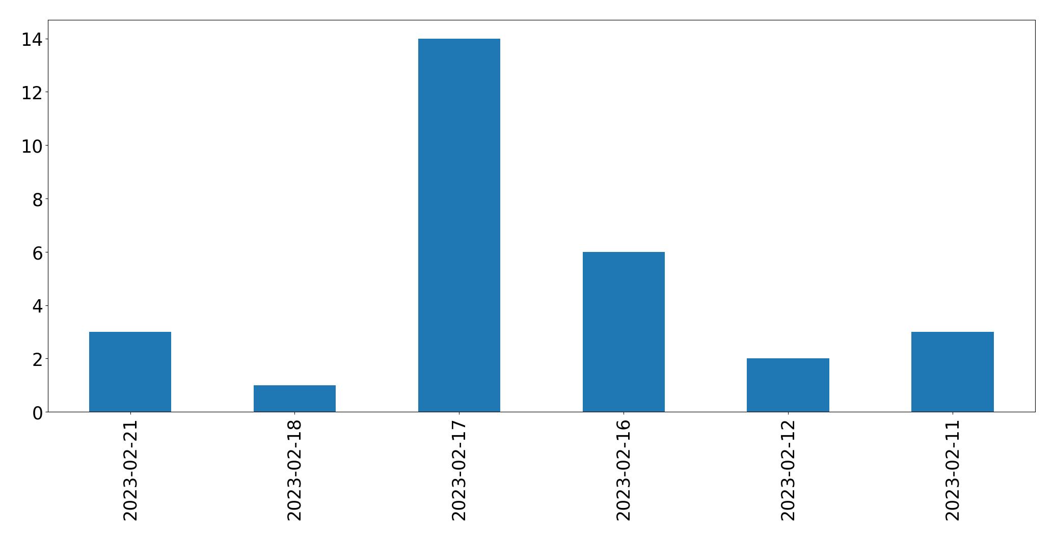 Gráfico de tweets por dia
