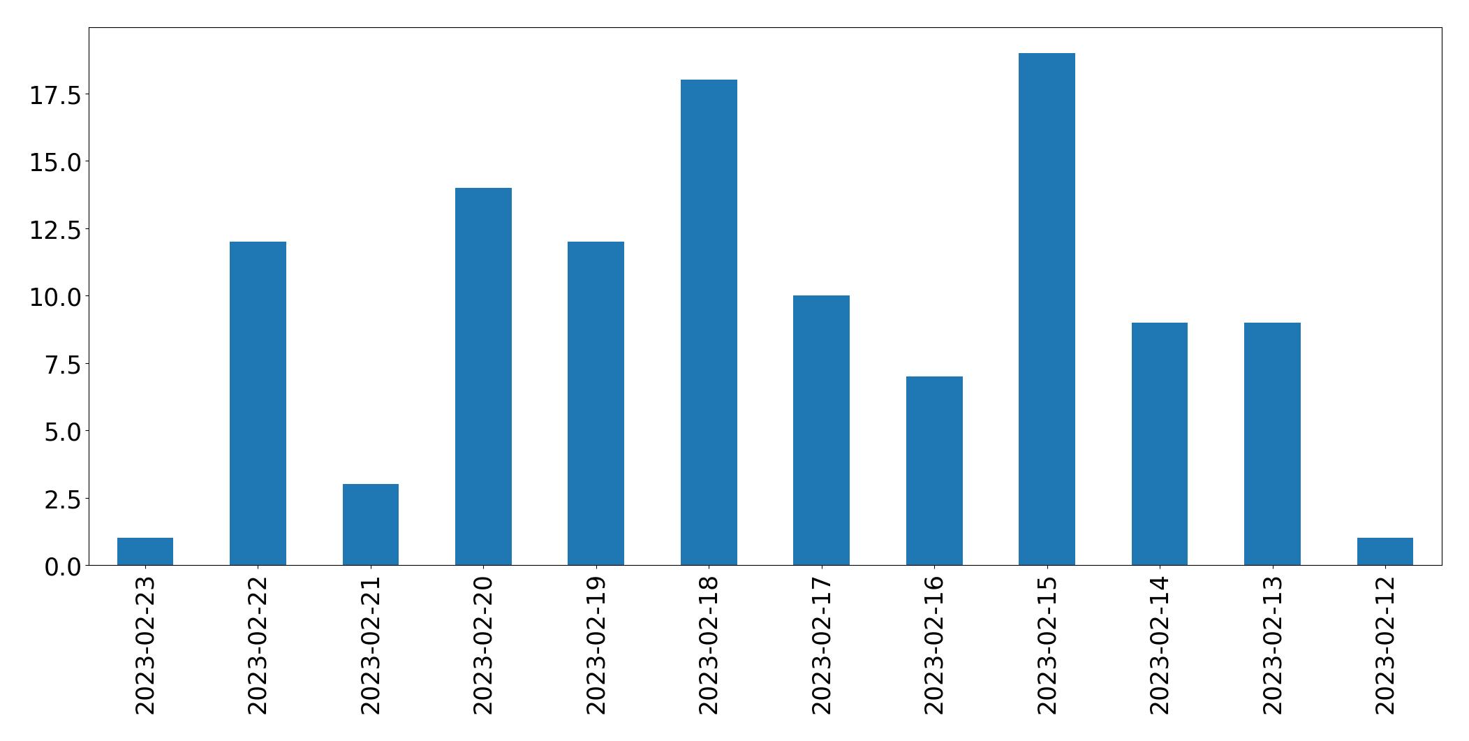 Gráfico de tweets por dia