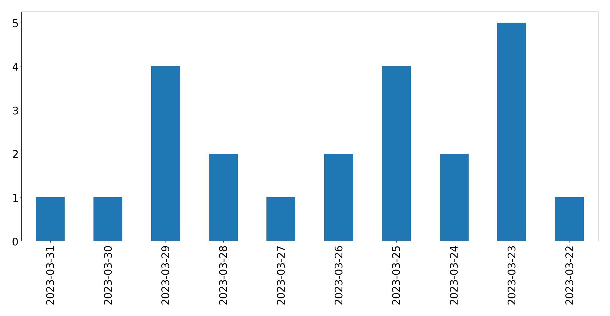 Gráfico de tweets por dia