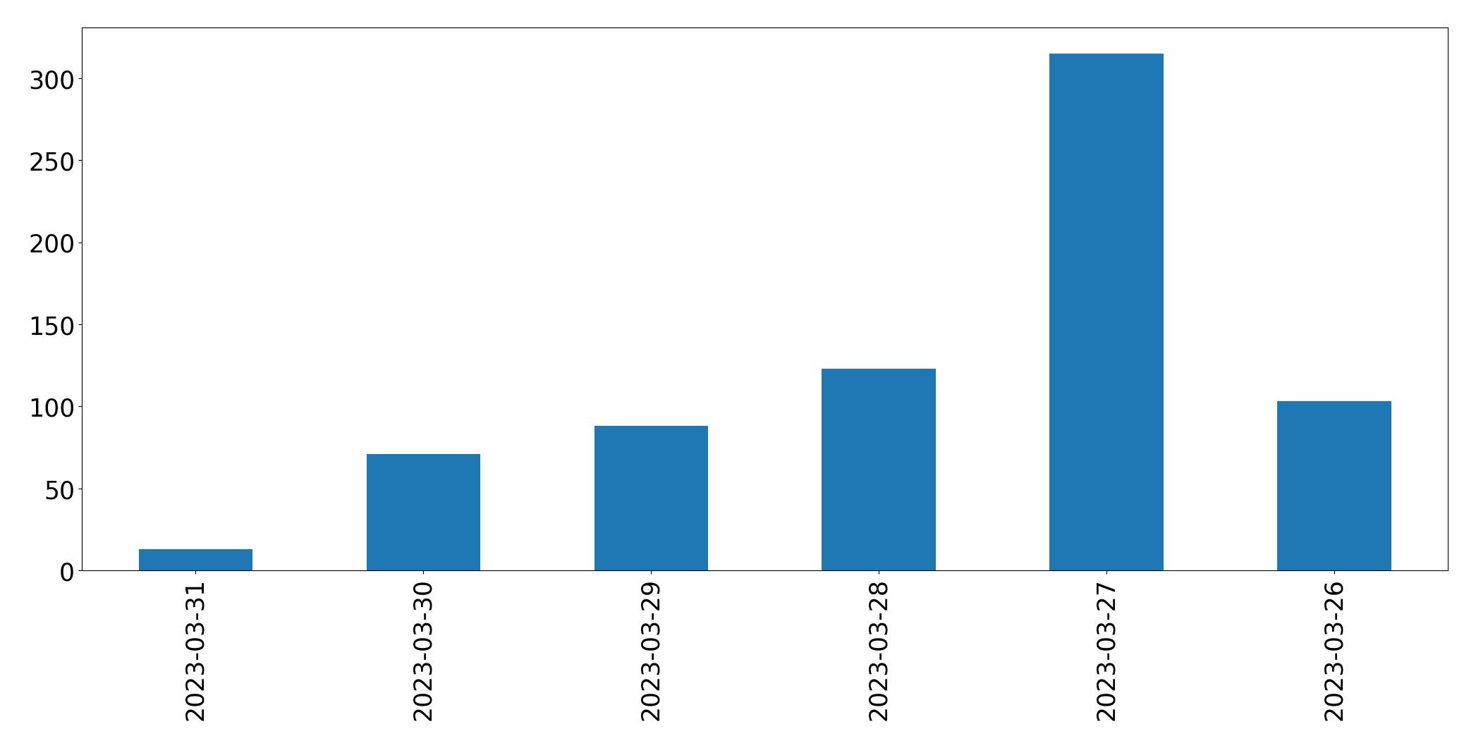 Tweets per day chart