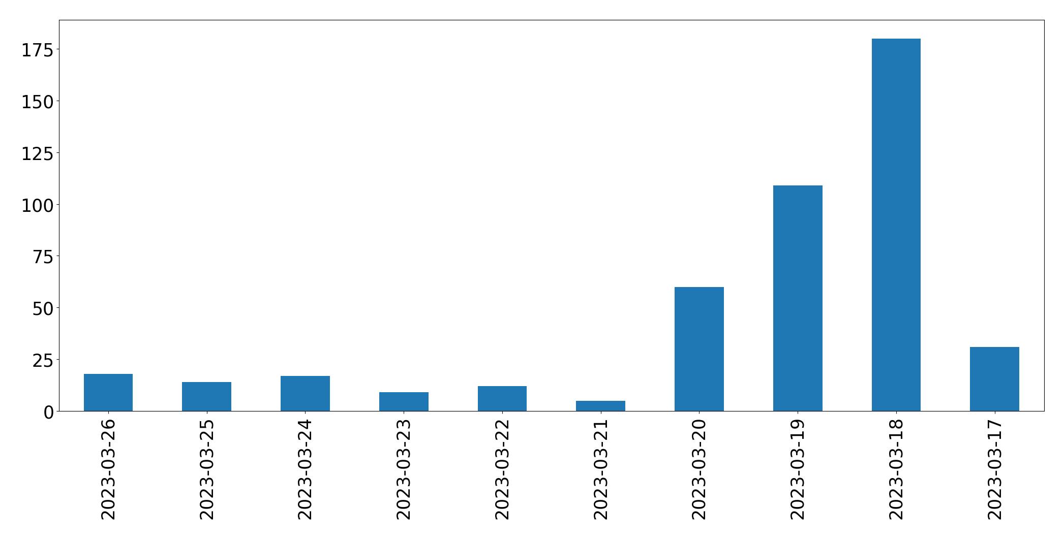 Gráfico de tweets por dia