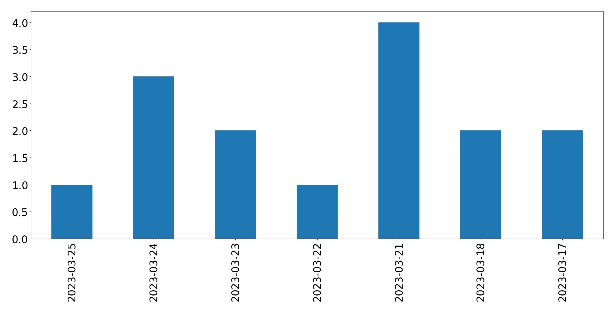 Gráfico de tweets por dia
