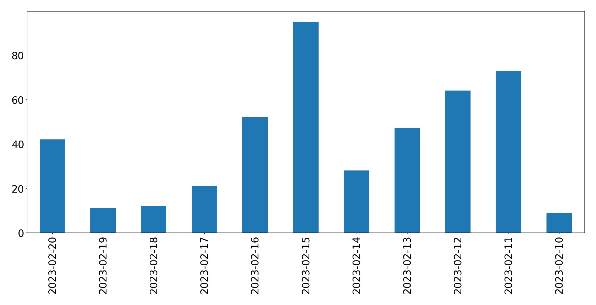 Gráfico de tweets por dia