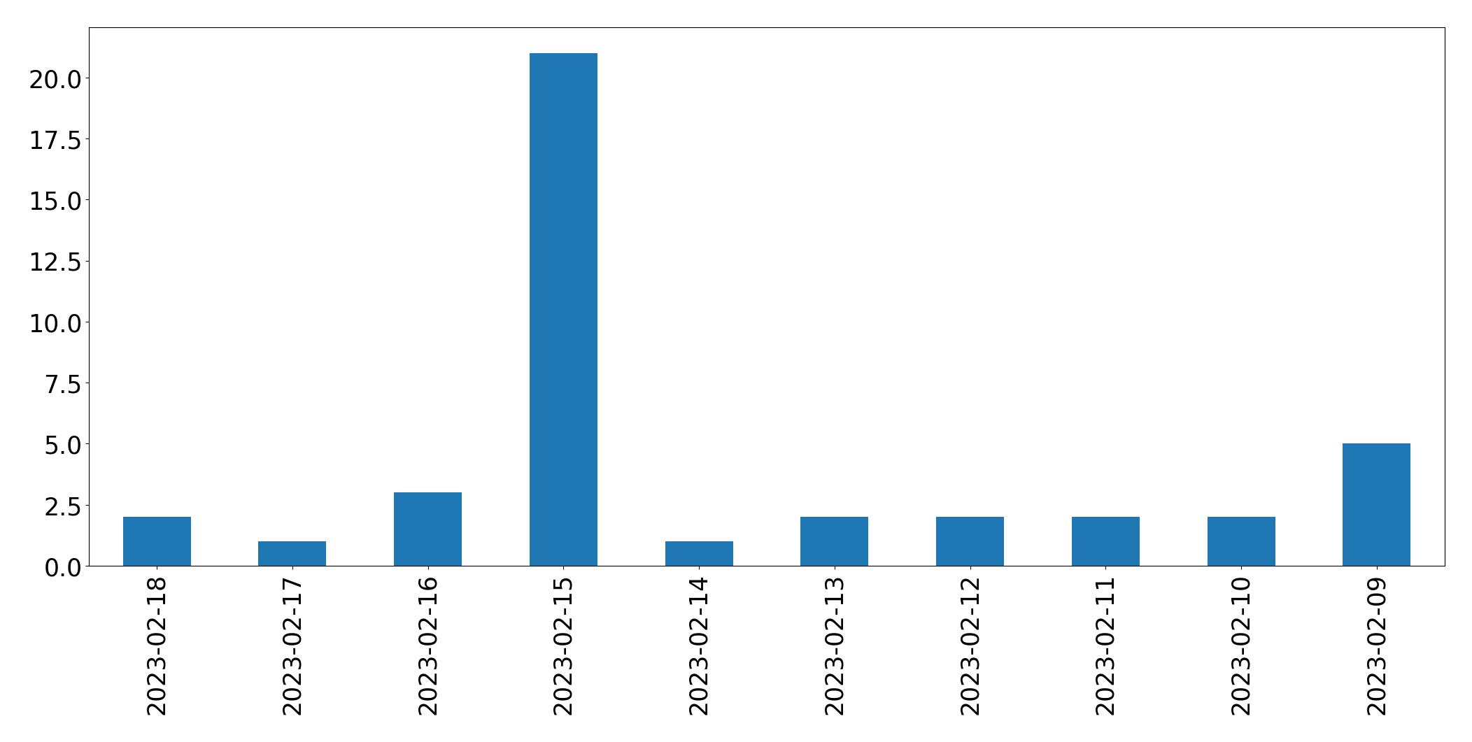 Gráfico de tweets por dia