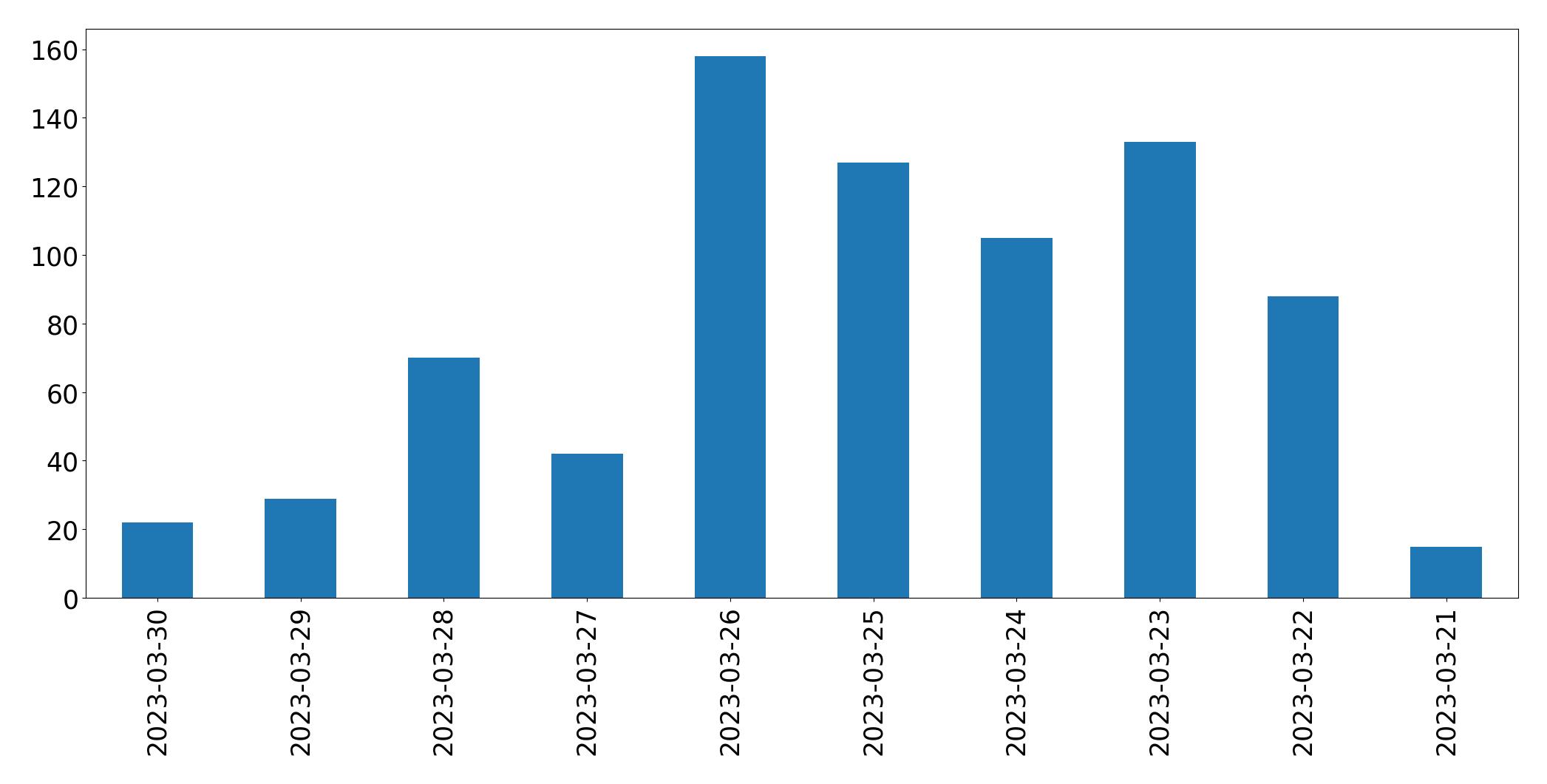 Tweets per day chart