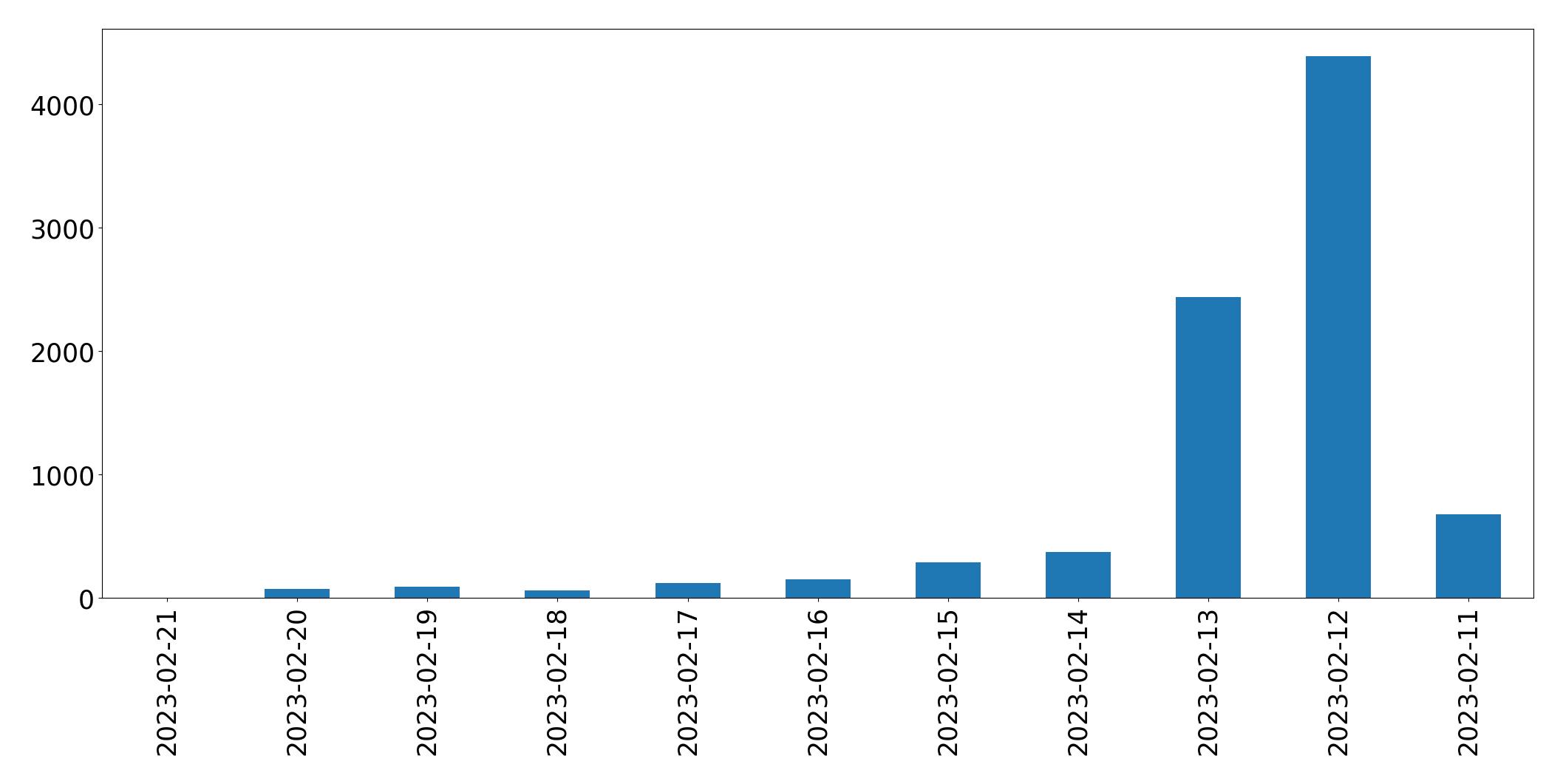 Grafik tweet per hari