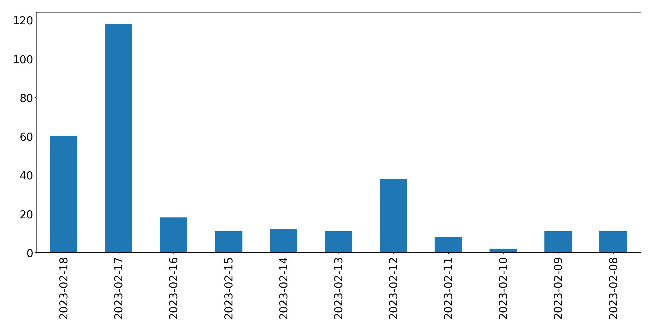 Grafik tweet per hari