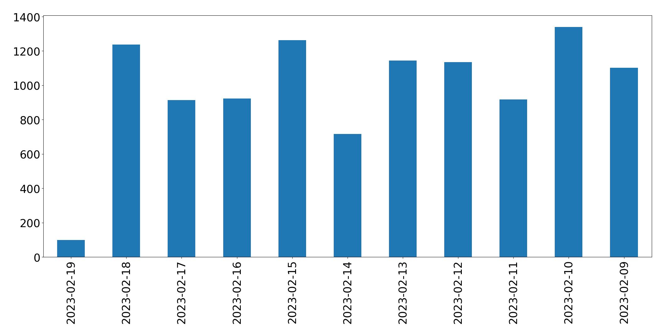 Gráfico de tweets por dia