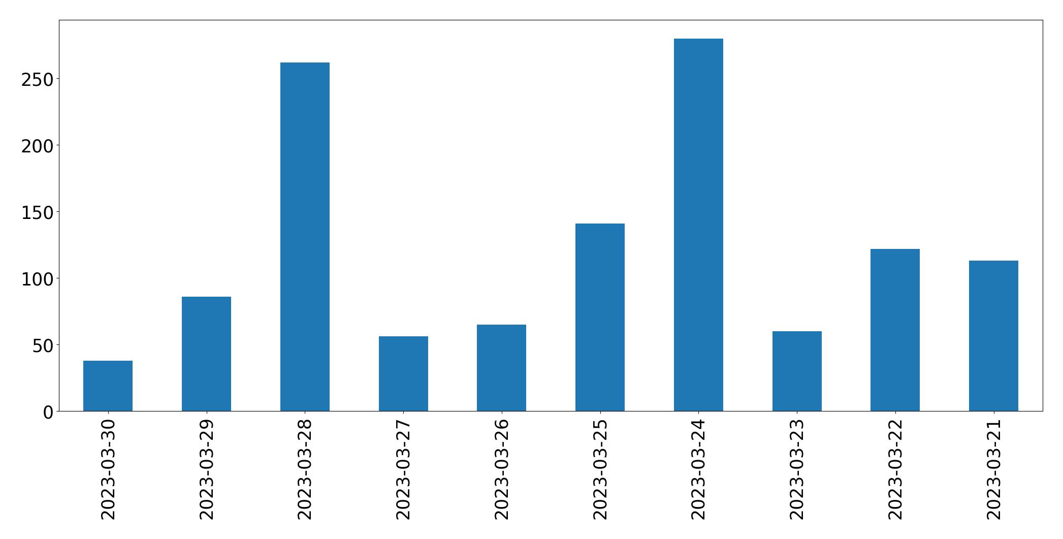 Gráfico de tweets por dia