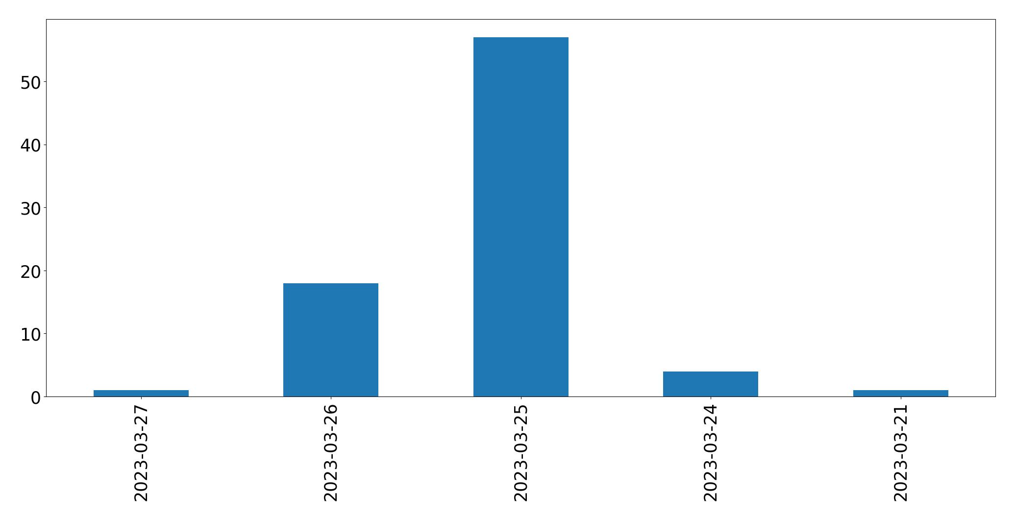 Gunluk tweet grafigi