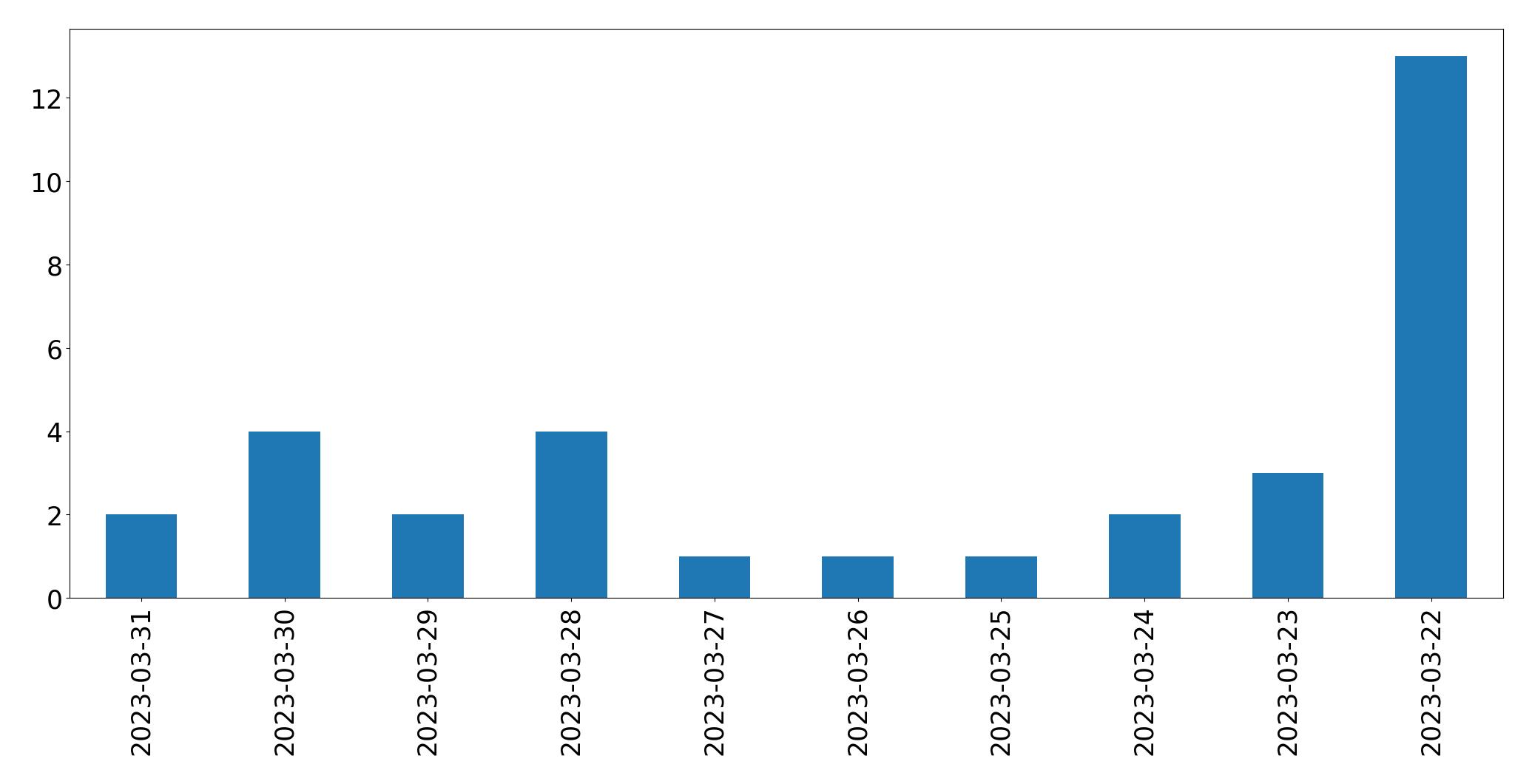 Gunluk tweet grafigi
