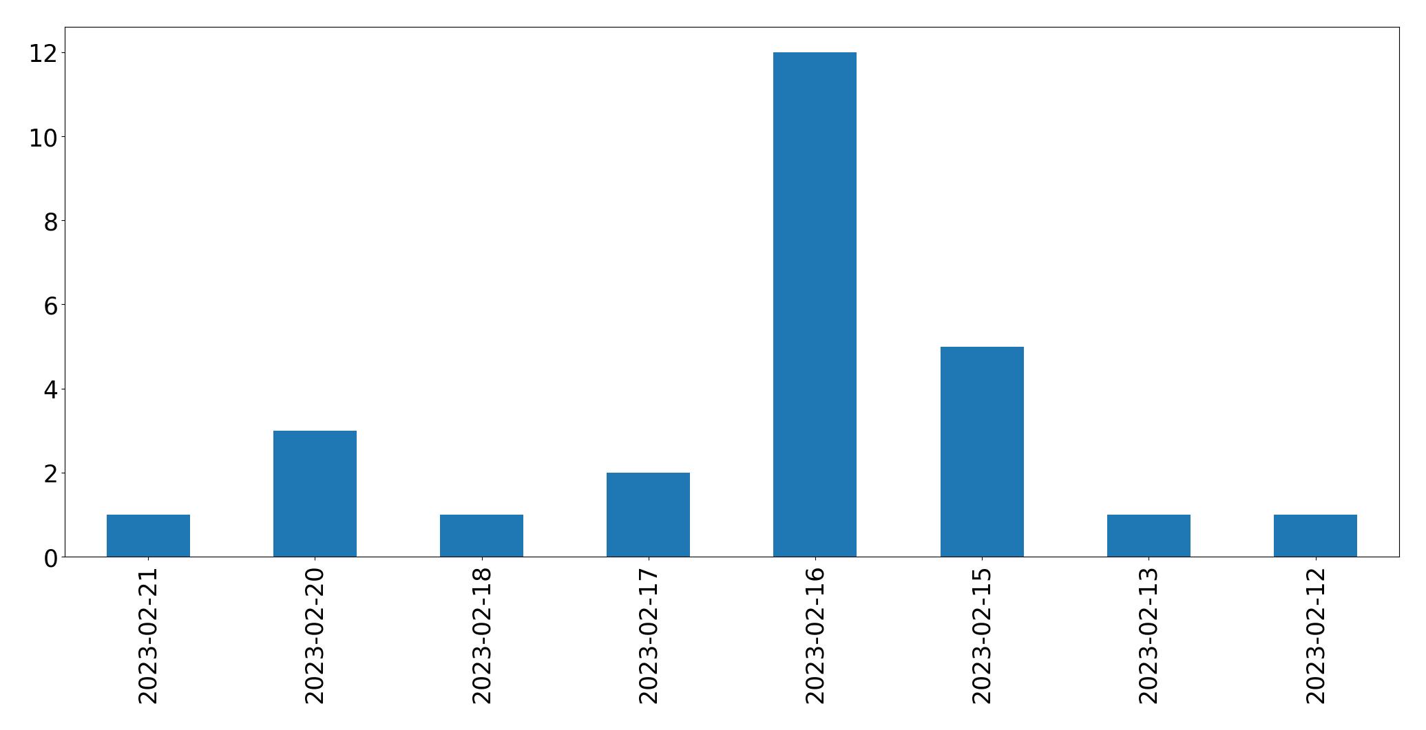 Gunluk tweet grafigi