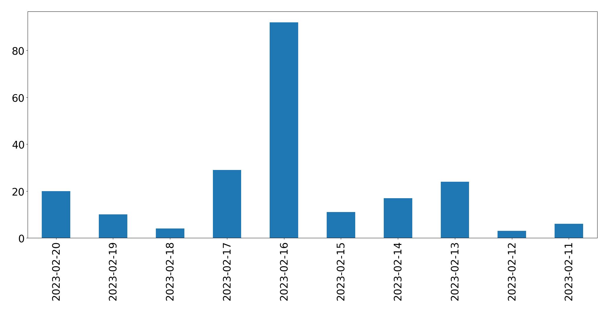 Grafik tweet per hari